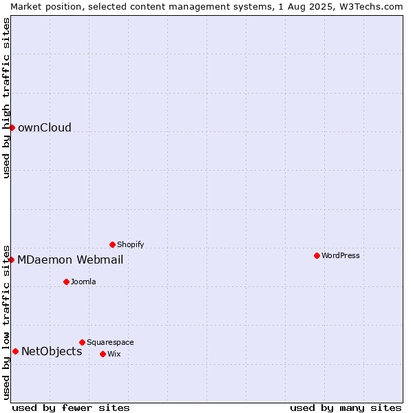 Market position of NetObjects vs. ownCloud vs. MDaemon Webmail