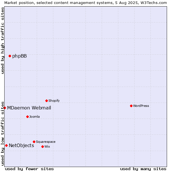 Market position of phpBB vs. NetObjects vs. MDaemon Webmail
