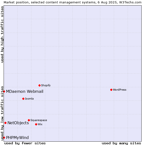 Market position of NetObjects vs. MDaemon Webmail vs. PHPMyWind