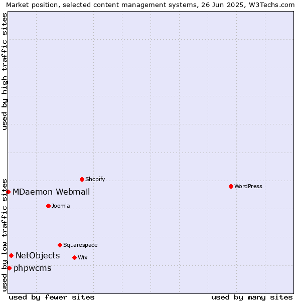 Market position of NetObjects vs. phpwcms vs. MDaemon Webmail
