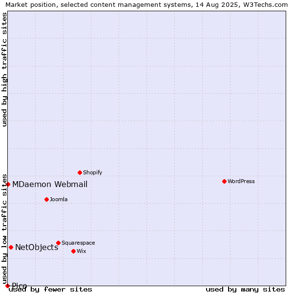 Market position of NetObjects vs. MDaemon Webmail vs. Pico