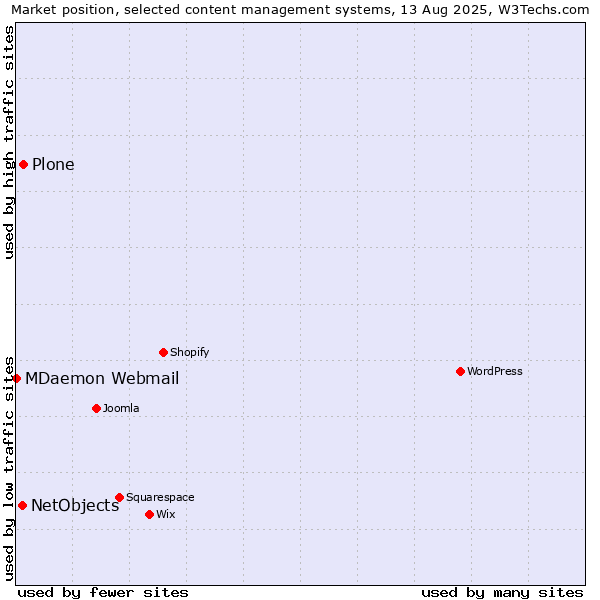 Market position of Plone vs. NetObjects vs. MDaemon Webmail