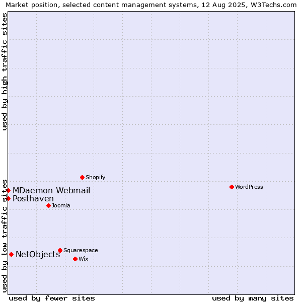 Market position of NetObjects vs. MDaemon Webmail vs. Posthaven