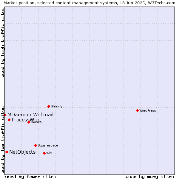 Market position of ProcessWire vs. NetObjects vs. MDaemon Webmail