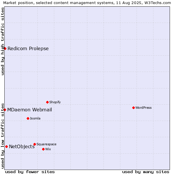 Market position of NetObjects vs. Redicom Prolepse vs. MDaemon Webmail