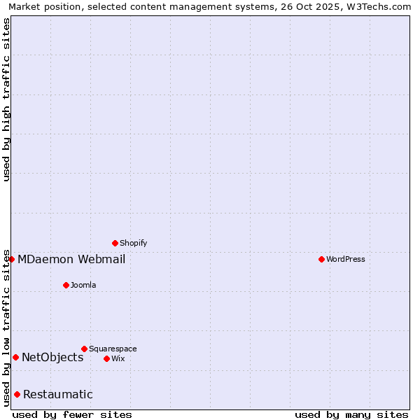 Market position of Restaumatic vs. NetObjects vs. MDaemon Webmail