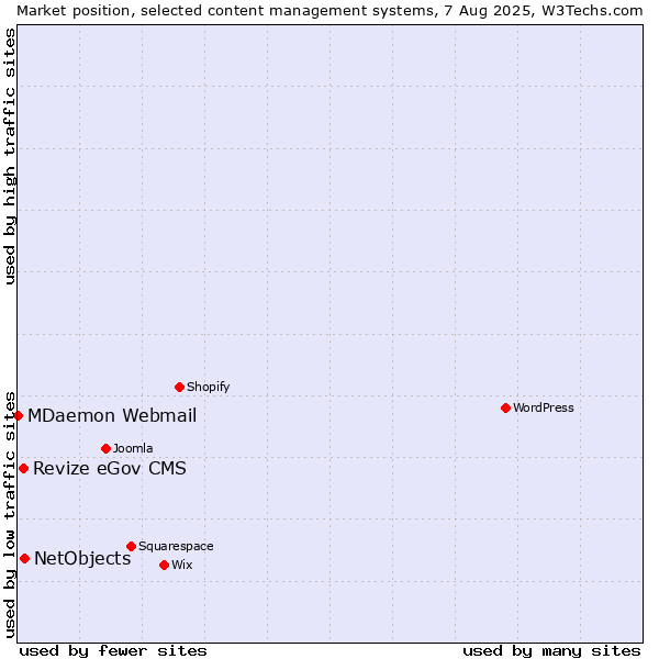 Market position of NetObjects vs. Revize eGov CMS vs. MDaemon Webmail