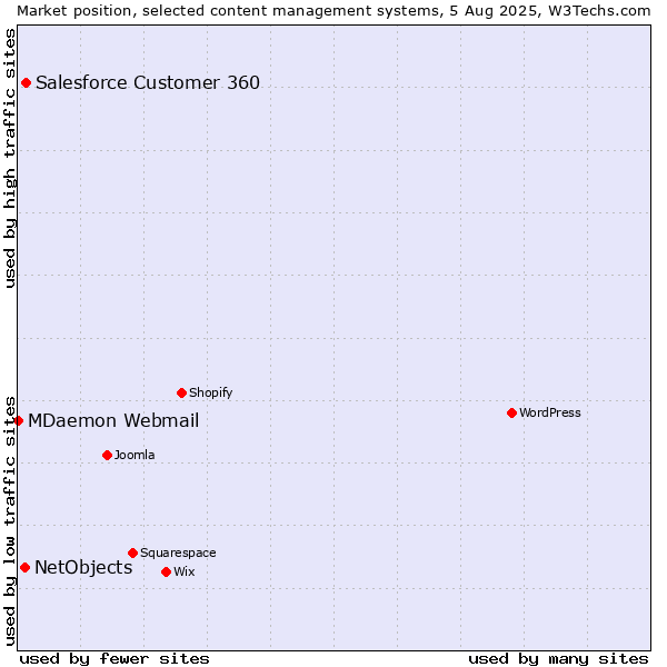 Market position of Salesforce Customer 360 vs. NetObjects vs. MDaemon Webmail