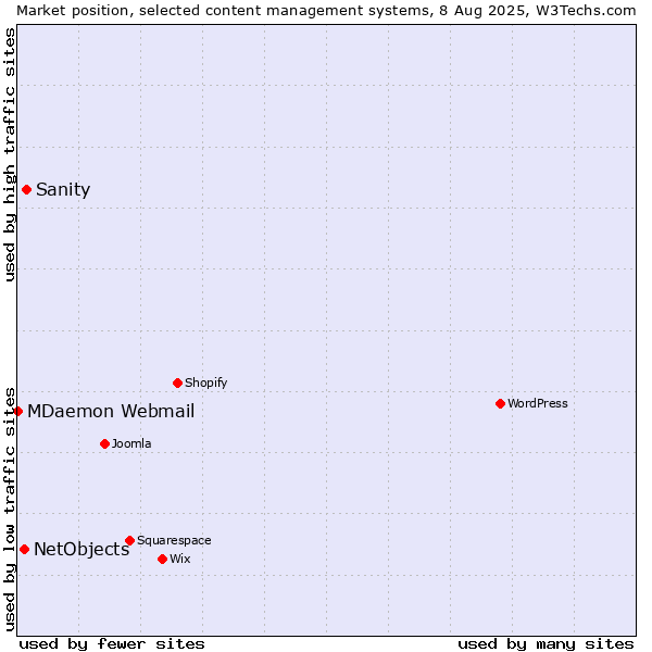 Market position of Sanity vs. NetObjects vs. MDaemon Webmail