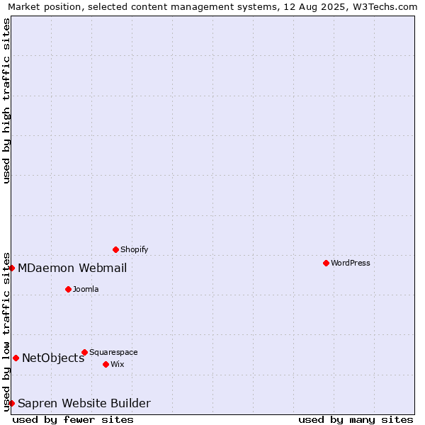 Market position of NetObjects vs. MDaemon Webmail vs. Sapren Website Builder