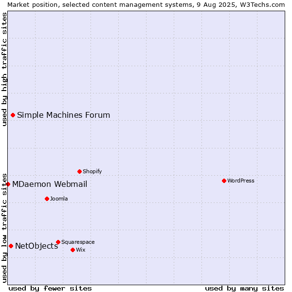 Market position of Simple Machines Forum vs. NetObjects vs. MDaemon Webmail