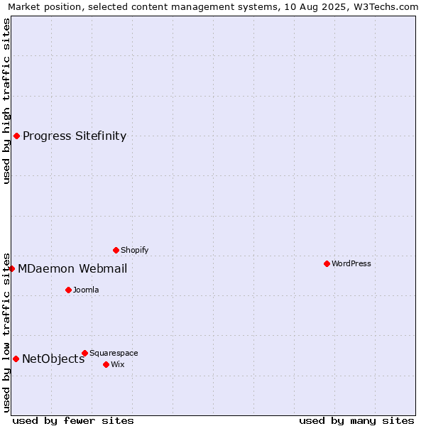 Market position of Progress Sitefinity vs. NetObjects vs. MDaemon Webmail