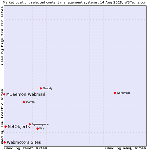 Market position of NetObjects vs. Webmotors Sites vs. MDaemon Webmail