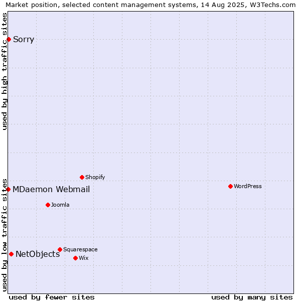 Market position of NetObjects vs. Sorry vs. MDaemon Webmail