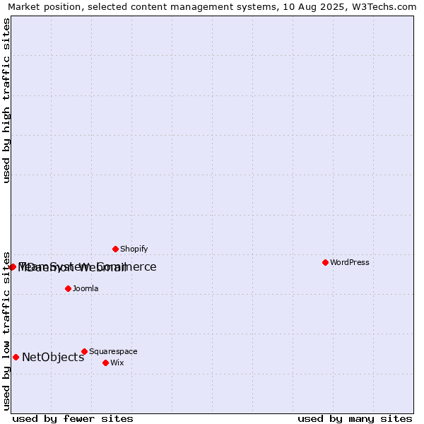Market position of NetObjects vs. TeamSystem Commerce vs. MDaemon Webmail