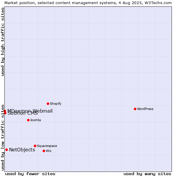 Market position of NetObjects vs. Subrion CMS vs. MDaemon Webmail