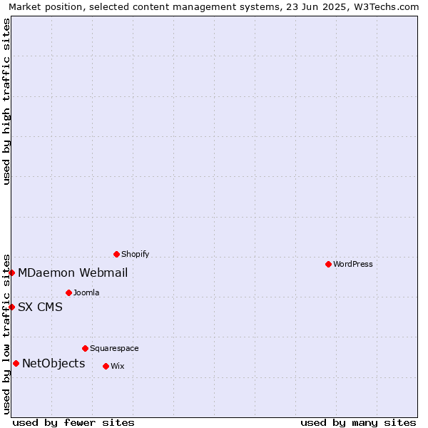 Market position of NetObjects vs. MDaemon Webmail vs. SX CMS