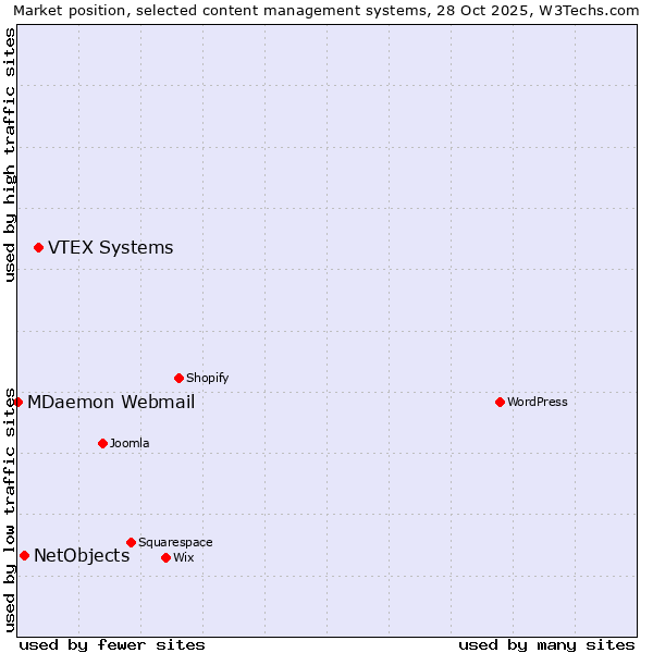 Market position of VTEX Systems vs. NetObjects vs. MDaemon Webmail