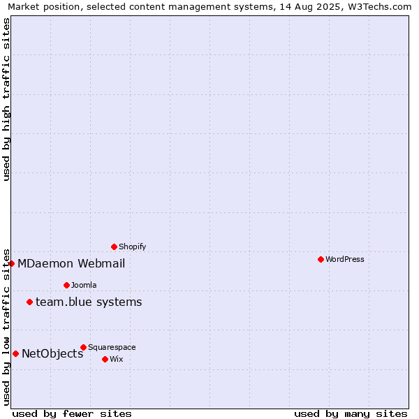 Market position of team.blue systems vs. NetObjects vs. MDaemon Webmail