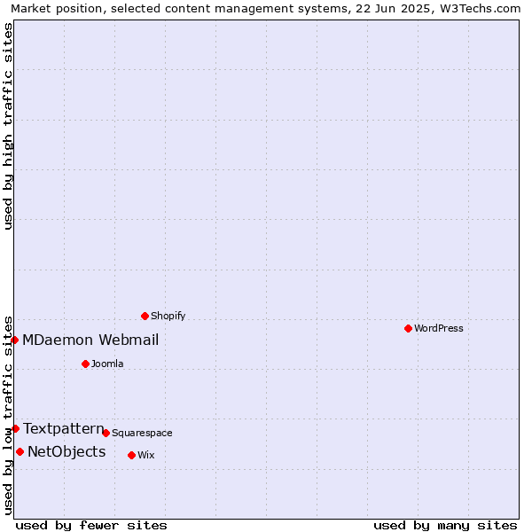 Market position of NetObjects vs. Textpattern vs. MDaemon Webmail