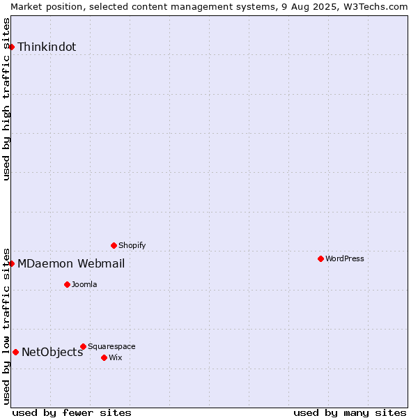 Market position of NetObjects vs. Thinkindot vs. MDaemon Webmail