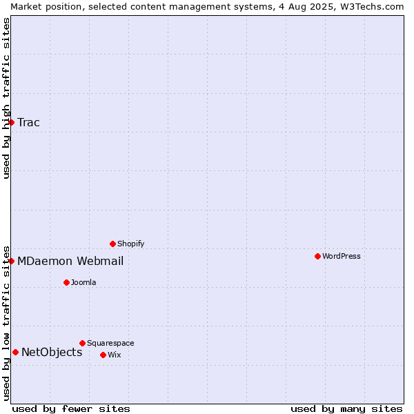 Market position of NetObjects vs. MDaemon Webmail vs. Trac