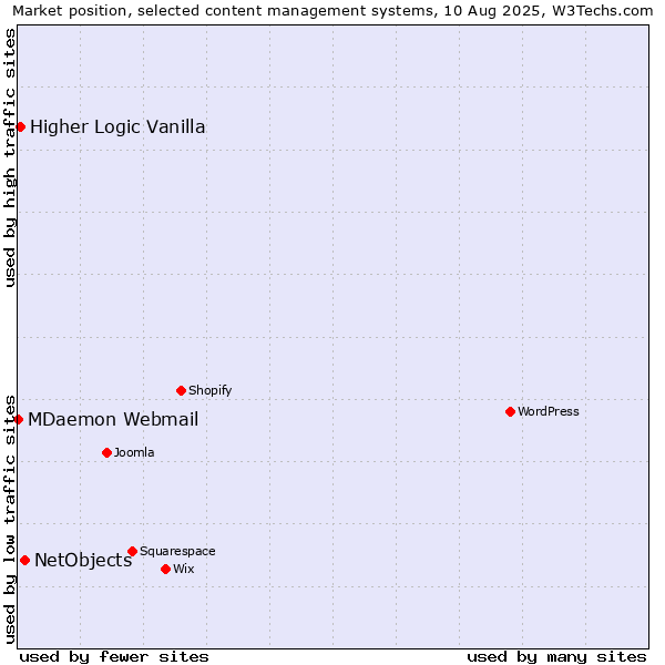 Market position of NetObjects vs. Higher Logic Vanilla vs. MDaemon Webmail