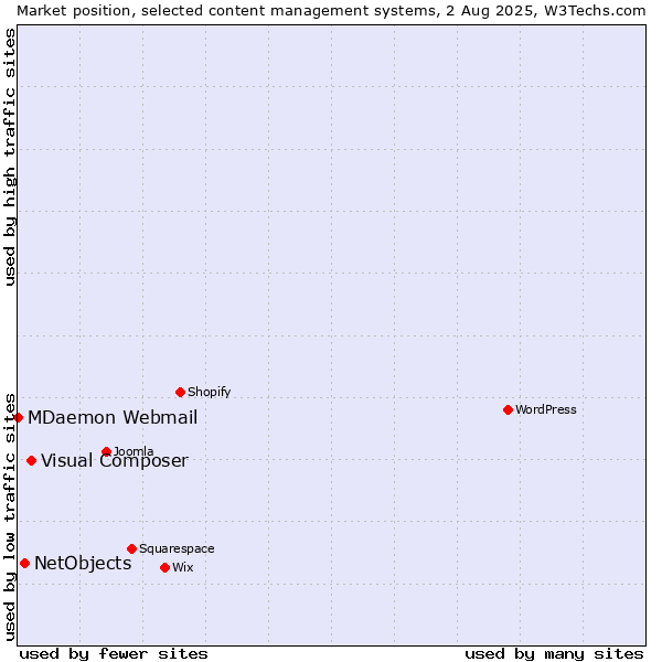 Market position of Visual Composer vs. NetObjects vs. MDaemon Webmail