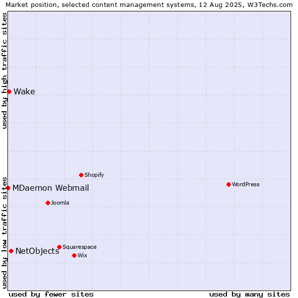 Market position of NetObjects vs. Wake vs. MDaemon Webmail
