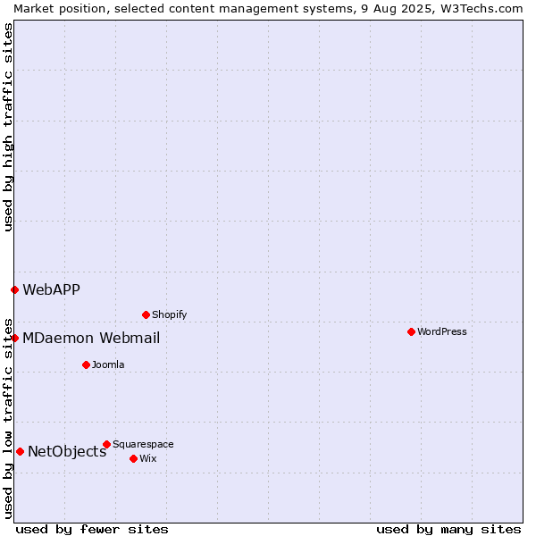 Market position of NetObjects vs. MDaemon Webmail vs. WebAPP