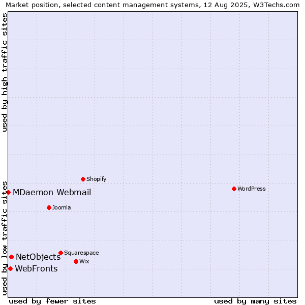 Market position of NetObjects vs. WebFronts vs. MDaemon Webmail