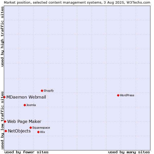 Market position of NetObjects vs. Web Page Maker vs. MDaemon Webmail