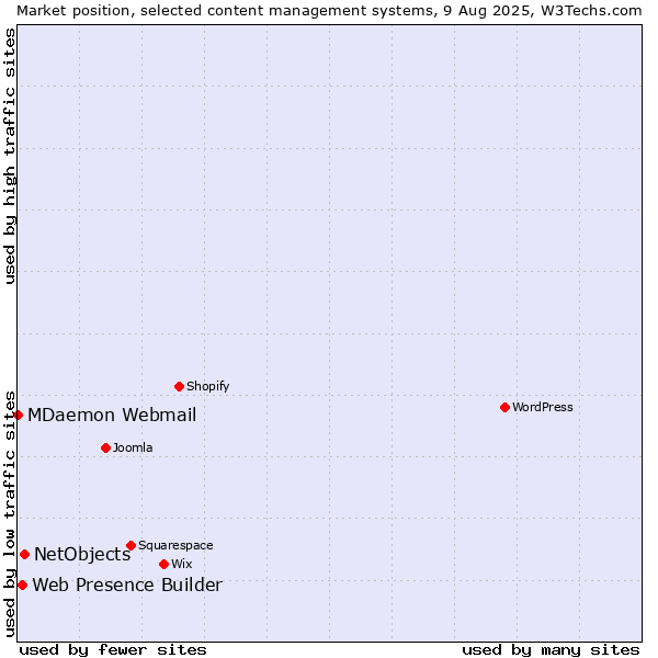 Market position of NetObjects vs. Web Presence Builder vs. MDaemon Webmail
