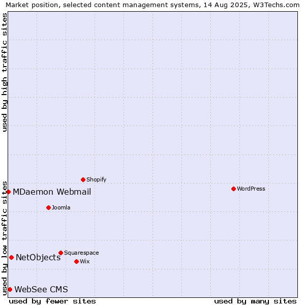 Market position of NetObjects vs. WebSee CMS vs. MDaemon Webmail