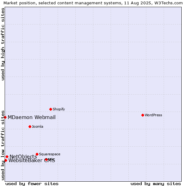 Market position of NetObjects vs. WebsiteBaker CMS vs. MDaemon Webmail