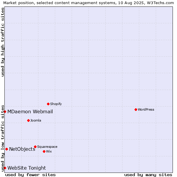 Market position of NetObjects vs. MDaemon Webmail vs. WebSite Tonight