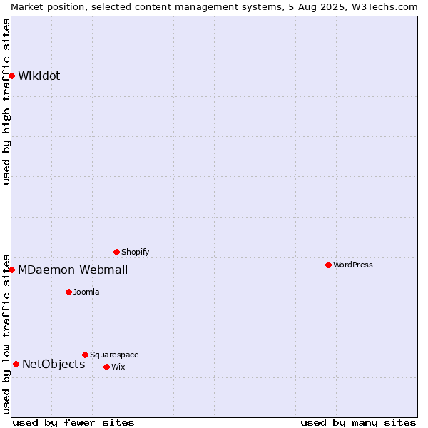 Market position of NetObjects vs. MDaemon Webmail vs. Wikidot