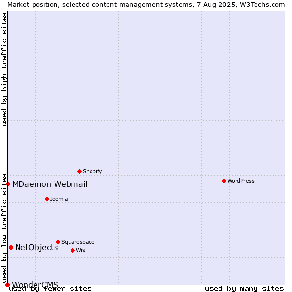 Market position of NetObjects vs. MDaemon Webmail vs. WonderCMS