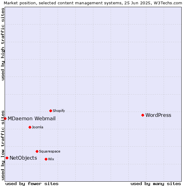 Market position of WordPress vs. NetObjects vs. MDaemon Webmail
