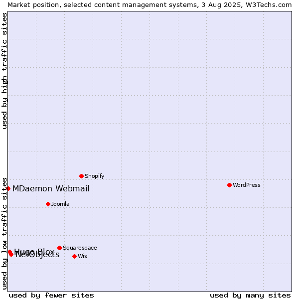 Market position of NetObjects vs. Hugo Blox vs. MDaemon Webmail