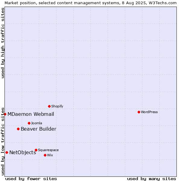 Market position of Beaver Builder vs. NetObjects vs. MDaemon Webmail