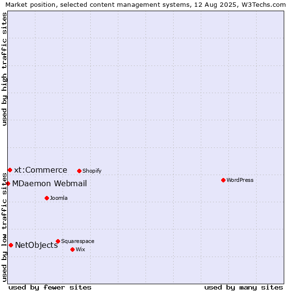 Market position of NetObjects vs. xt:Commerce vs. MDaemon Webmail