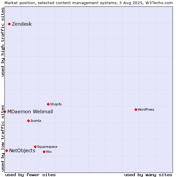 Market position of Zendesk vs. NetObjects vs. MDaemon Webmail