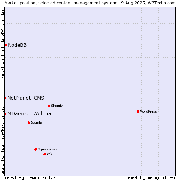 Market position of NodeBB vs. NetPlanet iCMS vs. MDaemon Webmail