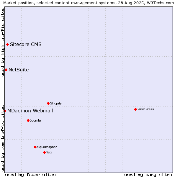 Market position of Sitecore CMS vs. NetSuite vs. MDaemon Webmail