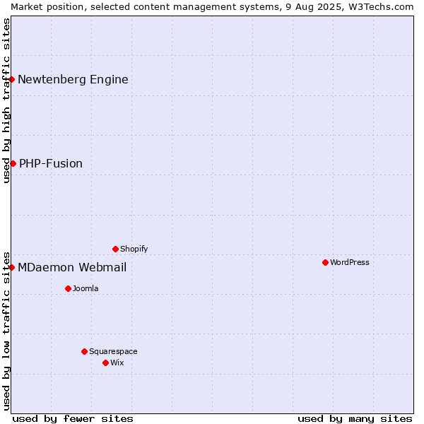 Market position of PHP-Fusion vs. MDaemon Webmail vs. Newtenberg Engine