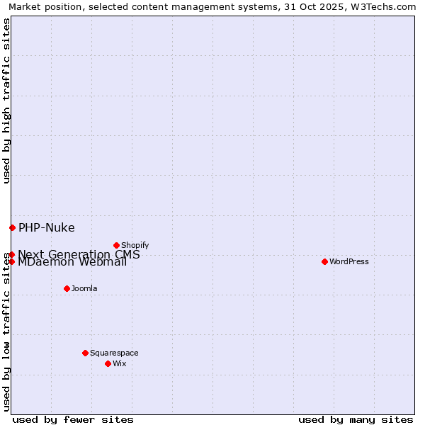 Market position of PHP-Nuke vs. MDaemon Webmail vs. Next Generation CMS