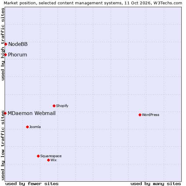Market position of NodeBB vs. Phorum vs. MDaemon Webmail