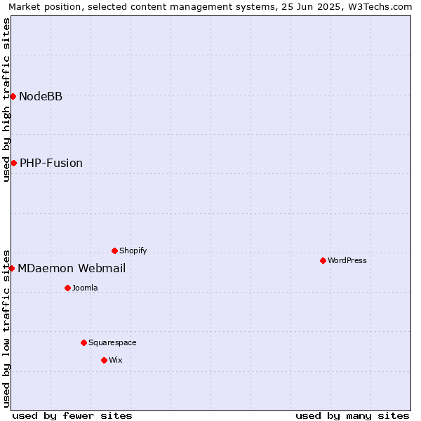 Market position of PHP-Fusion vs. NodeBB vs. MDaemon Webmail