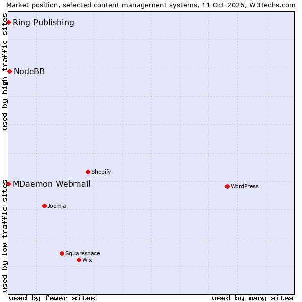 Market position of NodeBB vs. MDaemon Webmail vs. Ring Publishing
